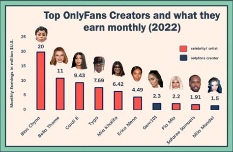 who is the most followed person on onlyfans|A List of OnlyFans Top Earners